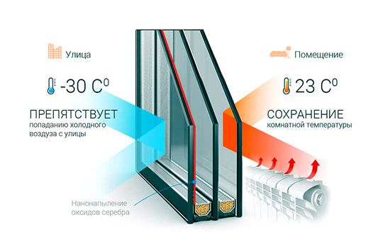 Двухкамерный стеклопакет